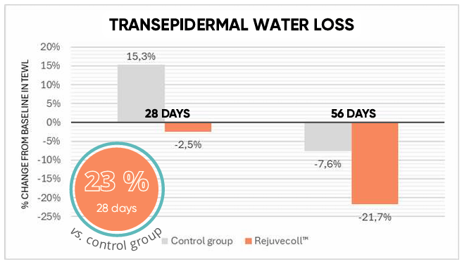 Gráfico comparativo de la pérdida de agua transepidérmica (TEWL) que muestra una reducción del 21,7 % a los 56 días y un 23 % más de eficacia frente al grupo control con Rejuvecoll™.